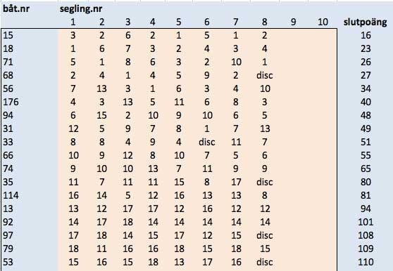 placeringsresultat